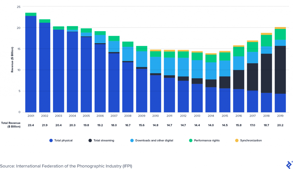 Recording industry revenue 2020